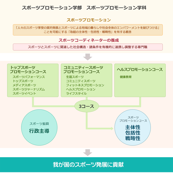 スポーツプロモーション学部　スポーツプロモーション学科